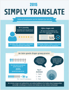 Simply Translate chart